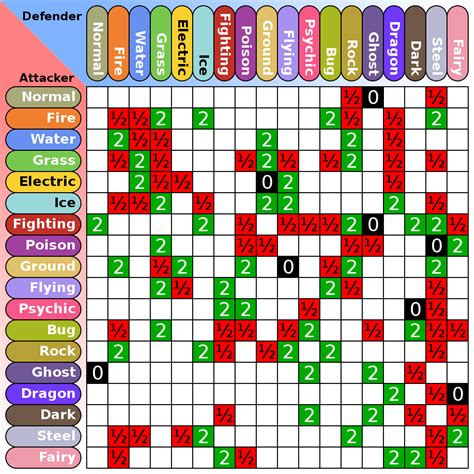 La roue des types pokémon.
